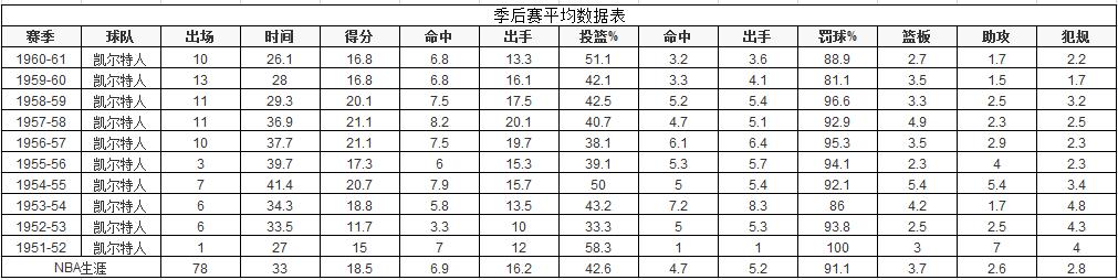 nba50大巨星之贾巴尔篮坛常青树,nba50大巨星排名没有艾弗森