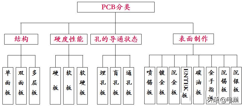 pcb表面处理工艺有哪些,pcb制作工艺及生产流程