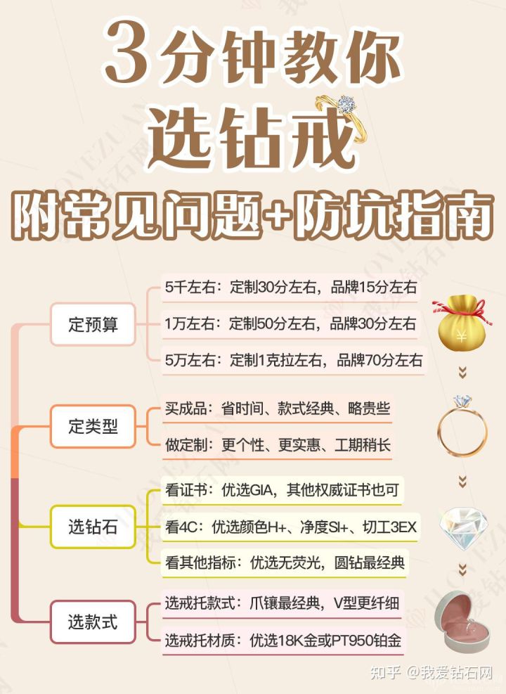 钻戒定制80分钻戒注意什么,钻戒怎么选详解钻戒挑选技巧