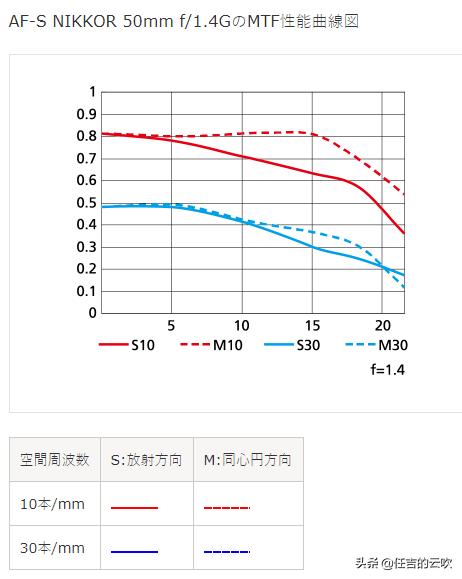 尼康50-1.8镜头测评,尼康z镜头501.8和851.8对焦速度