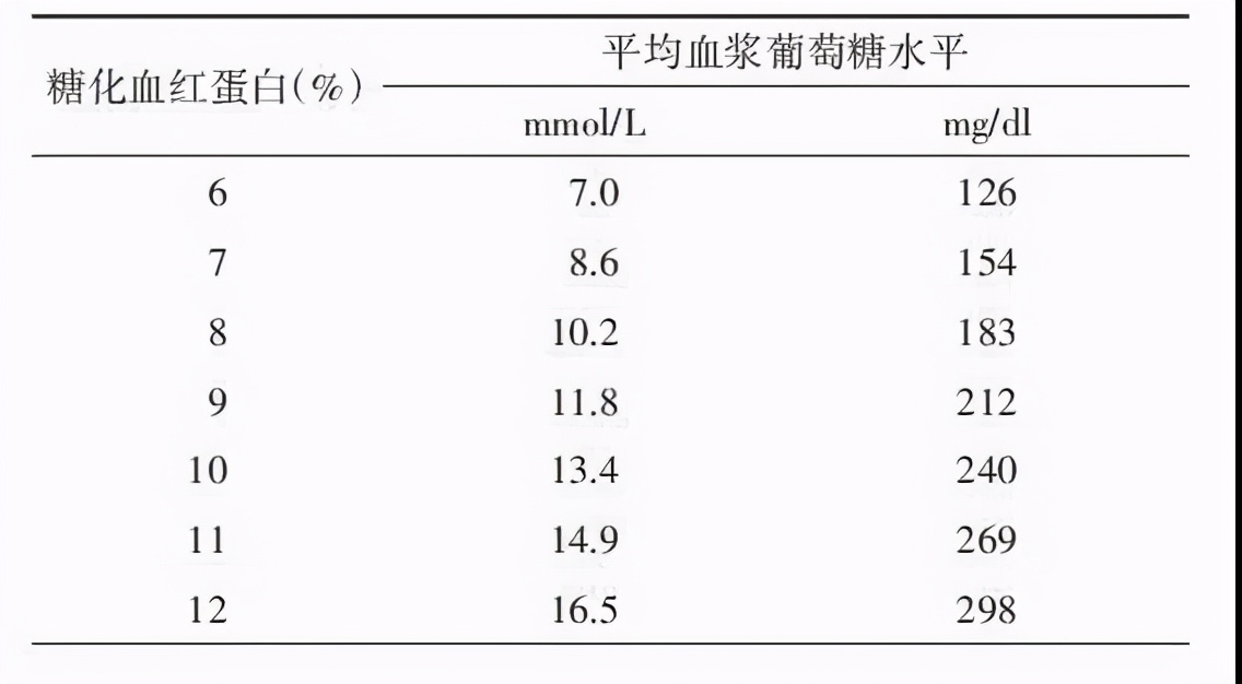 糖尿病是看血糖还是看葡萄糖指标,70岁2型糖尿病人血糖控制指标