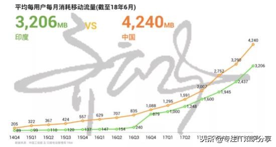 过去18个月，印度互联网巨变