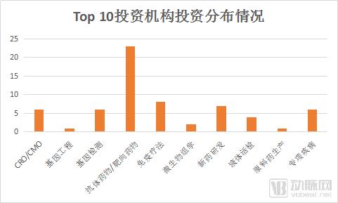 跟着做！越花越有钱！2018年顶级投资机构都投了哪些生物项目？
