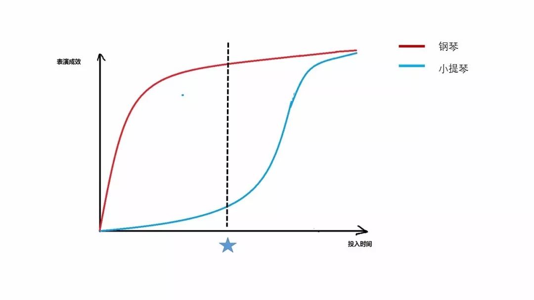 为什么说小提琴是最难学的,学小提琴哪里难