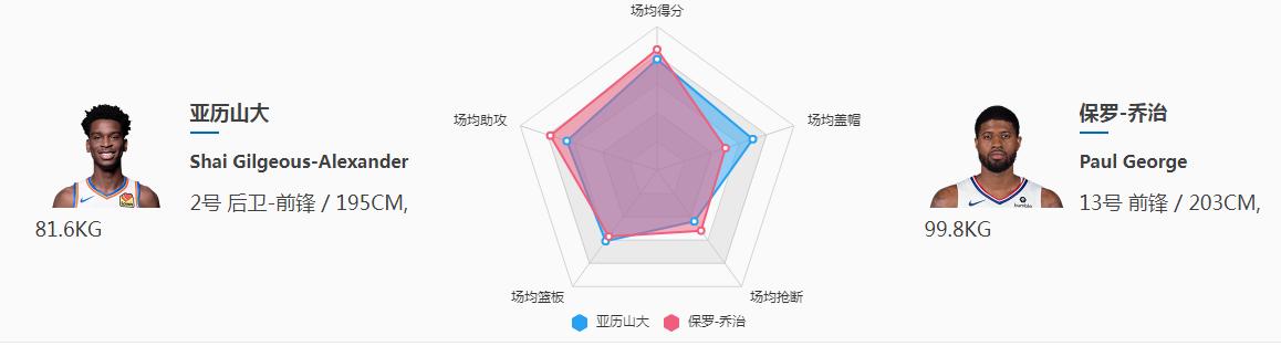 亚历山大新赛季,多诺万米切尔和亚历山大