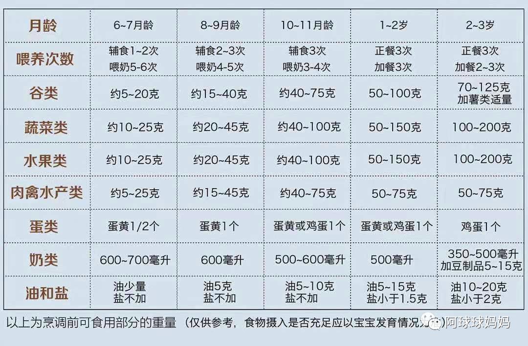 6月龄——宝宝刚添加辅食的时候,宝妈们该如何选择添加辅食呢?