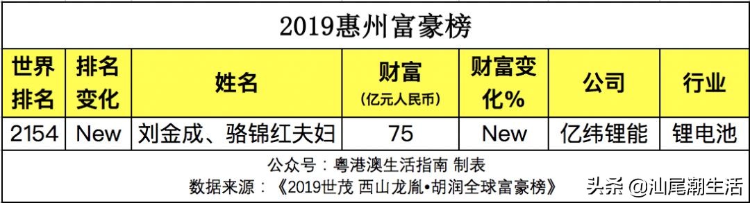 2019广东省富豪排行榜,广东最新富豪排行榜城市