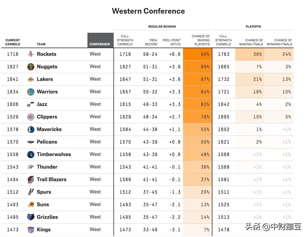 nba下赛季得分王,nba下赛季排名