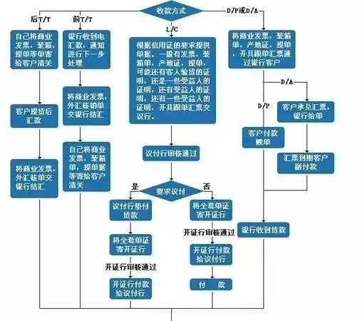 外贸出货流程图及流程说明,外贸假发公司管理全套流程图