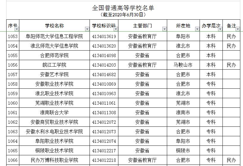 安徽五所野鸡学院,安徽省内的野鸡大学名单