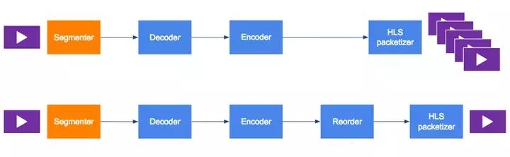 基于HLS格式的低延时互动直播技术