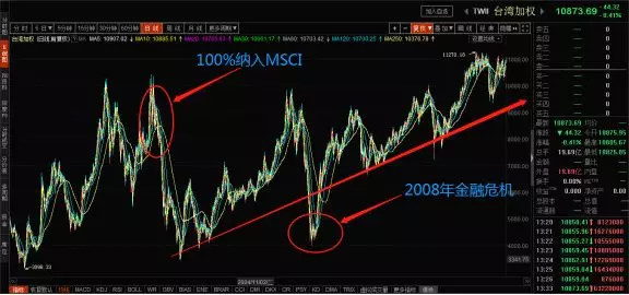 股票盘中突然下跌又马上拉上来,股票出现杯柄形态后几日能上涨