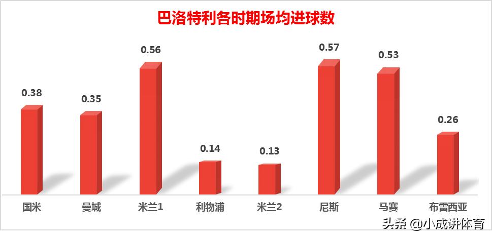 巴洛特利为什么经常换球队,巴洛特利为什么踢不上五大联赛