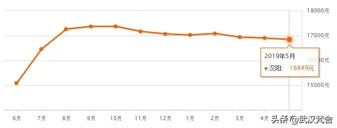 武汉南湖雅园二手房房价走势,武汉循礼门都会轩二手房房价