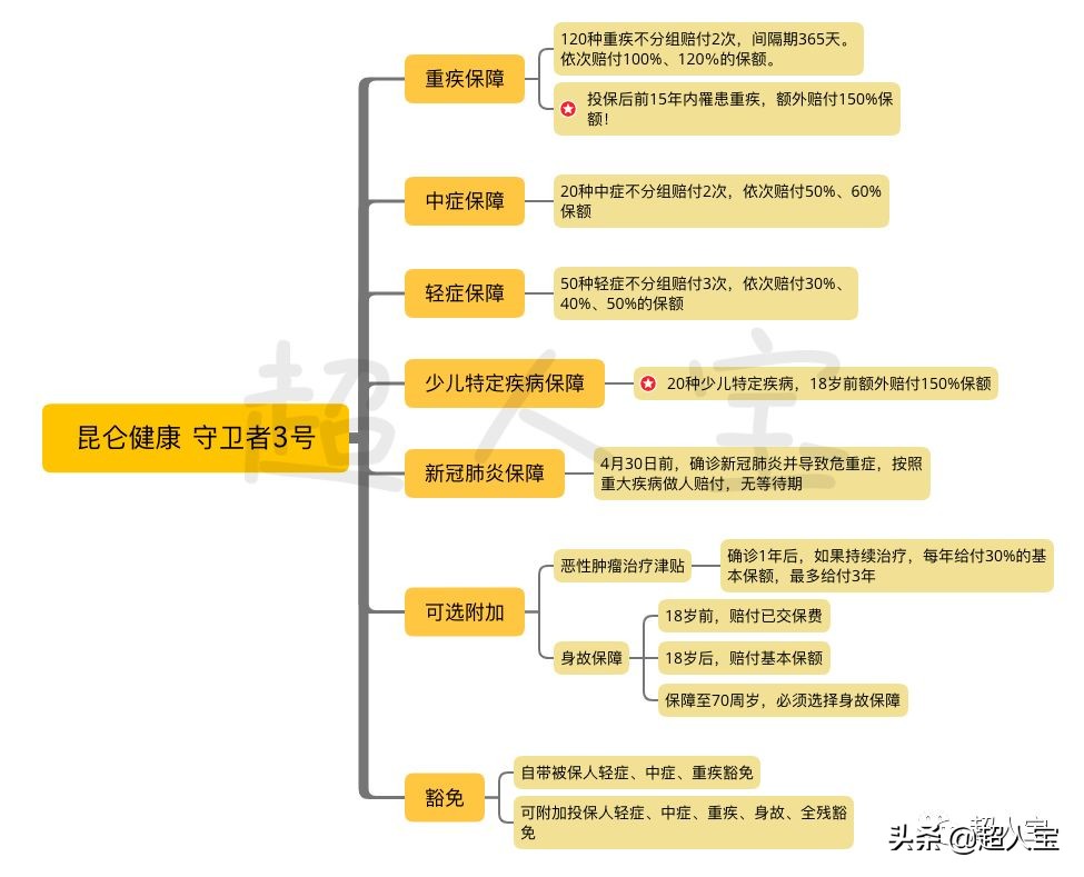 重疾不分组多次赔付的消费型重疾，守卫者3号优缺点测评