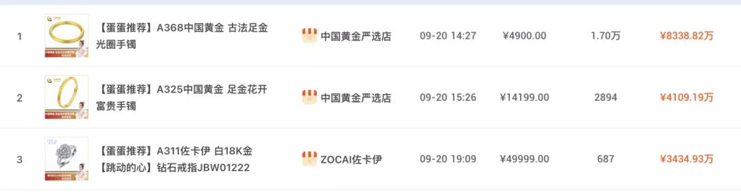 9月去水带货榜|薇娅、李佳琦带货62亿；辛选主播撑起快手半边天