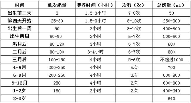 怎么才能知道宝宝喝多少奶合适,宝宝一天喝几次奶最合适
