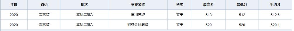 天津职业技术师范大学在全国各省市区19-20年录取详情（一）