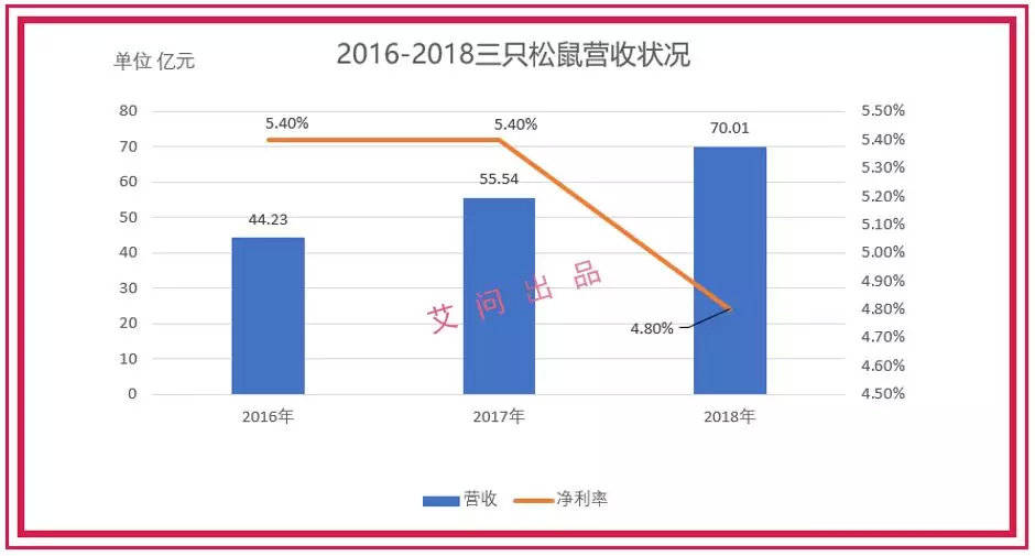 三只松鼠坚果年销售额,三只松鼠连续5年坚果销量第一吗