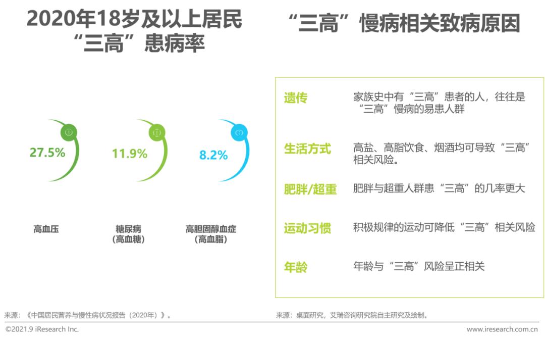 营养健康产业十大先锋产品,治疗三高的膳食产品有市场吗