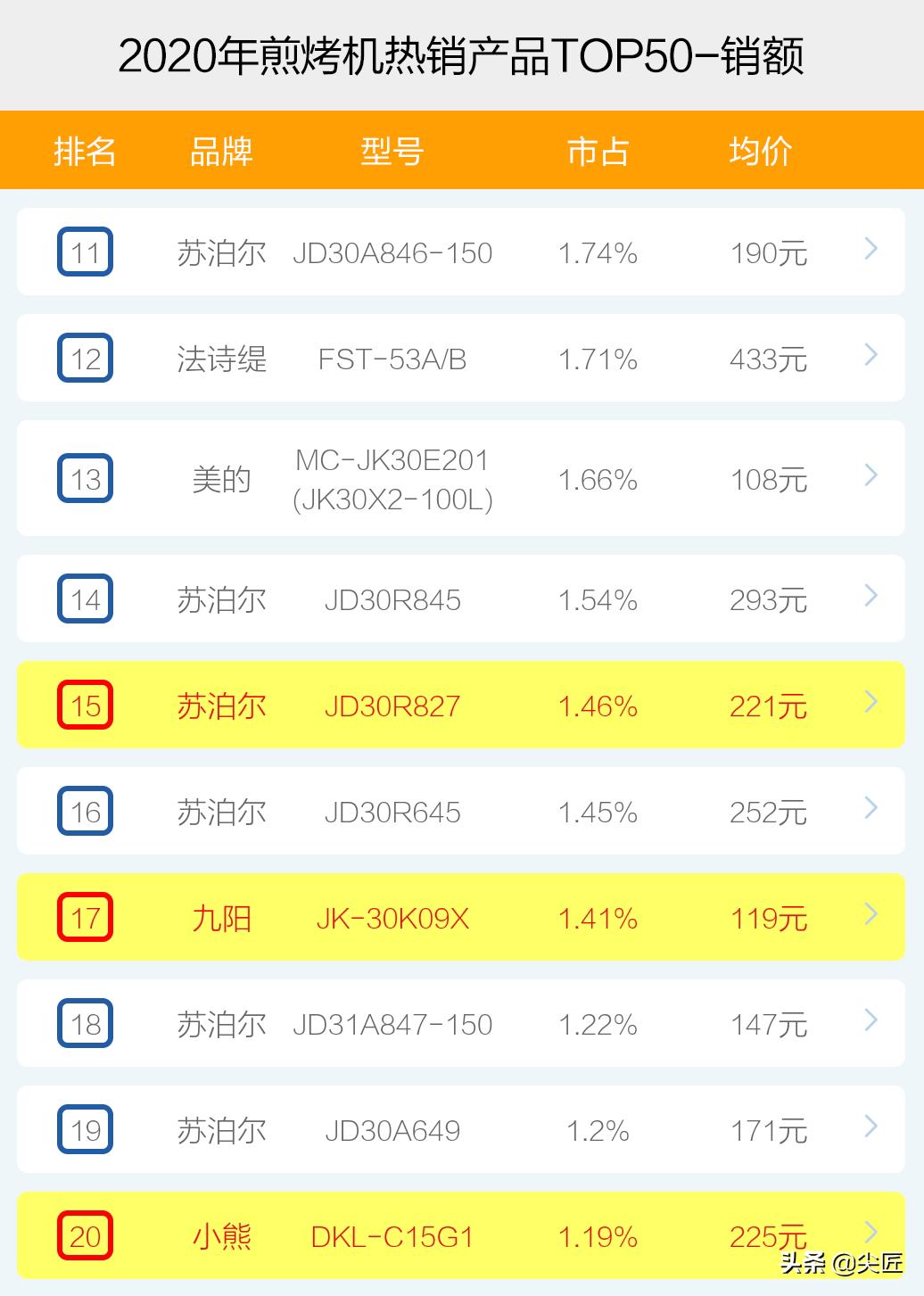 煎烤机热销品牌产品排行榜透秘！天猫京东苏宁数据，哪个牌子好？