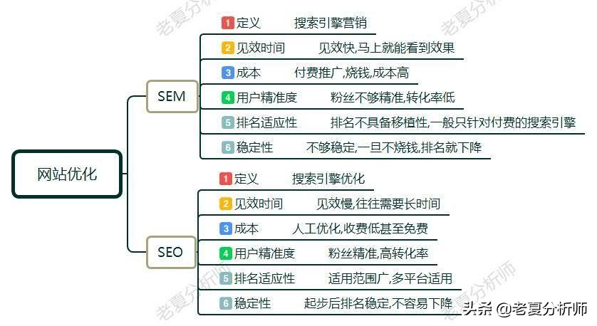 seo与sem有什么区别,seo和sem的区别你了解吗