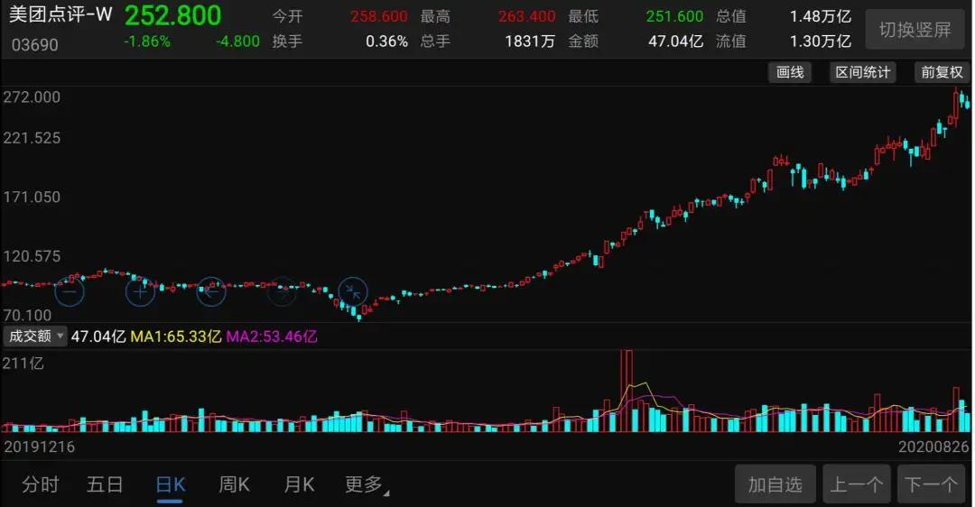 美团市值1.7万亿,美团集团市值有多少亿