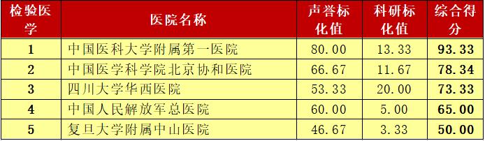 这个榜单是标杆也是求医重要参考 青岛人外出就医有了靠谱选择