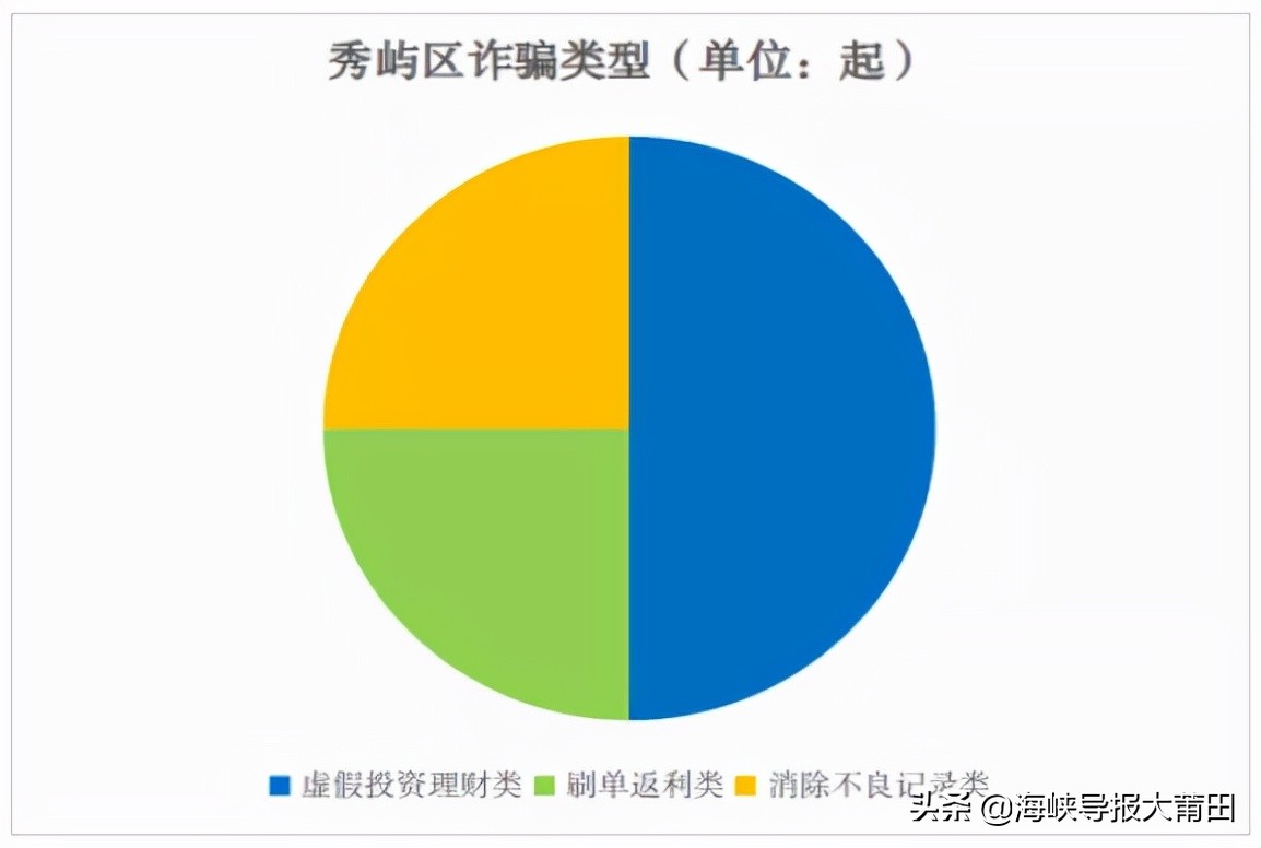 警惕！莆田秀屿区一男子为自己好奇心“买单”36184元