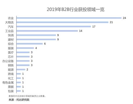 b2b行业前景如何,b2b行业获客