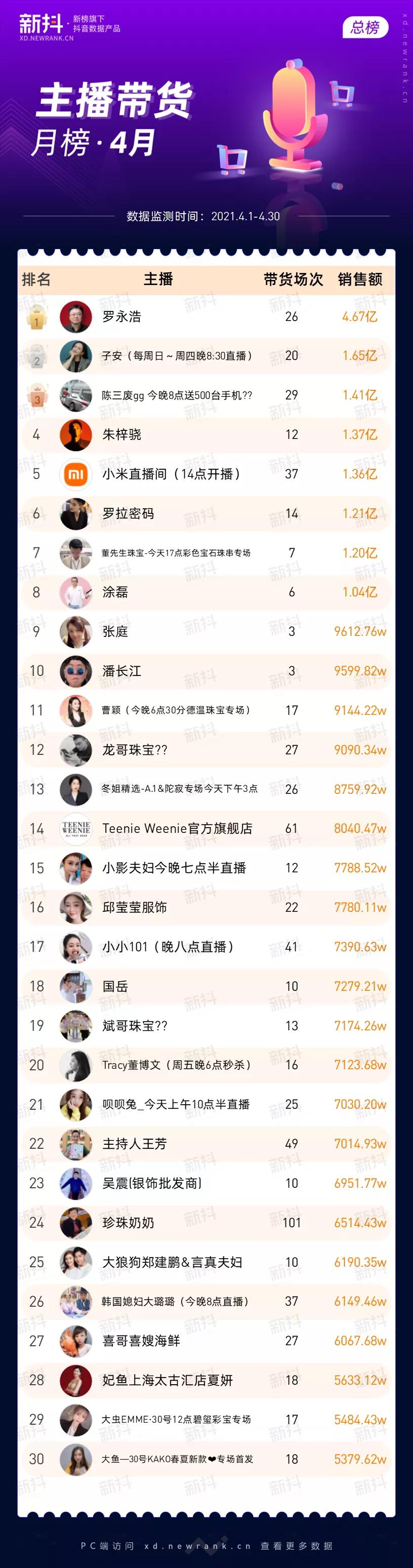 11月抖音直播带货榜最新排名,4月份抖音直播带货排行榜100名