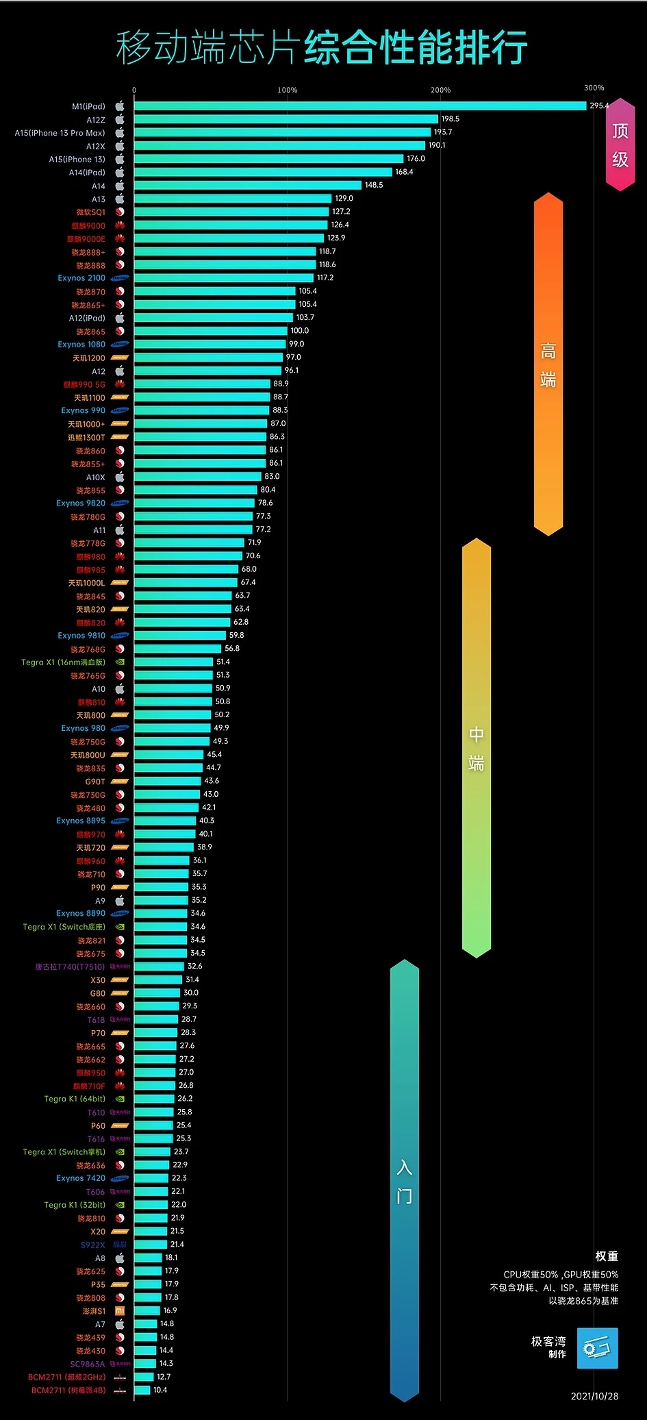 所有手机cpu天梯图2020,手机cpu天梯图哪个最好