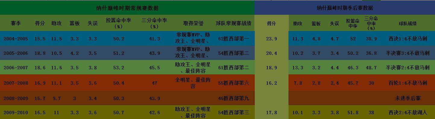 纳什放到现在会比库里差吗,纳什为什么比库里强