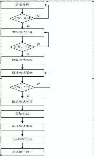 软件测试的流程是什么,必看免费软件