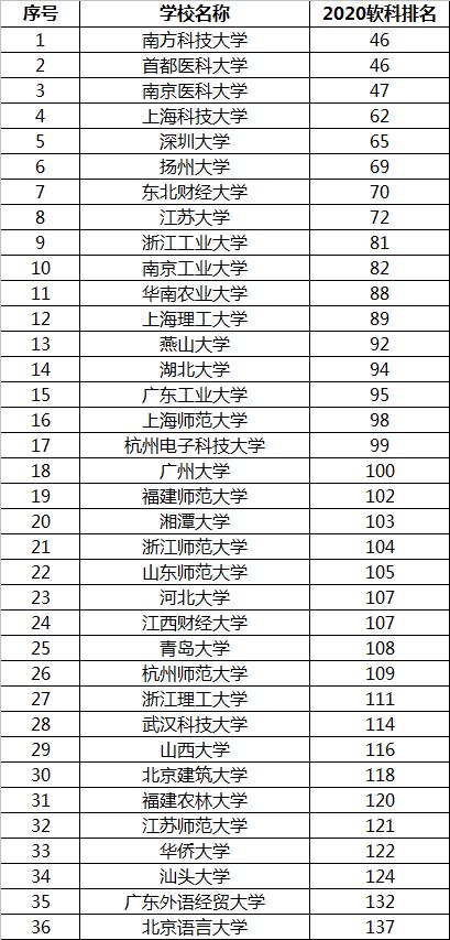 这36所最强的“双非”大学，表现不俗，有望进入第2轮“双一流”