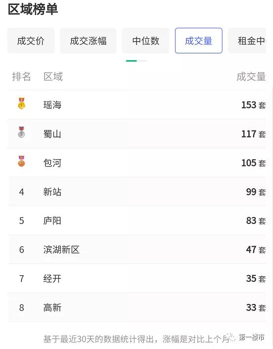 合肥近3个月二手房成交量,2023年1月合肥二手房成交记录