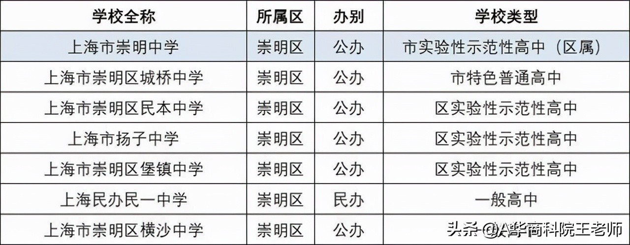 上海闵行区2021年中考各校成绩,2021年上海中考录取分数线预估