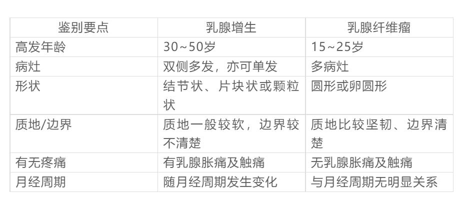 乳腺增生是乳腺纤维瘤的征兆吗,乳腺增生癌变怎么办