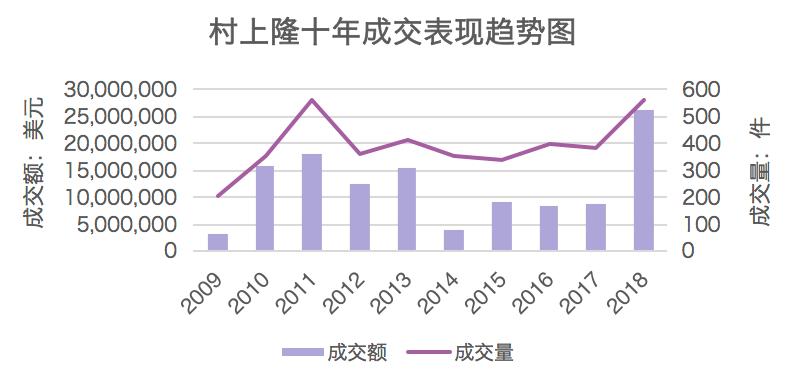 全球当代艺术市场分析,全球最热门的当代艺术家