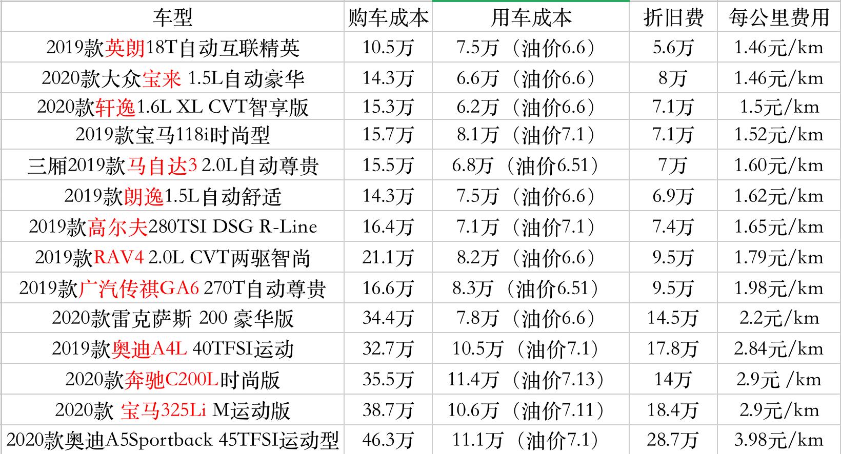 保时捷卡宴费油吗,保时捷卡宴用车成本