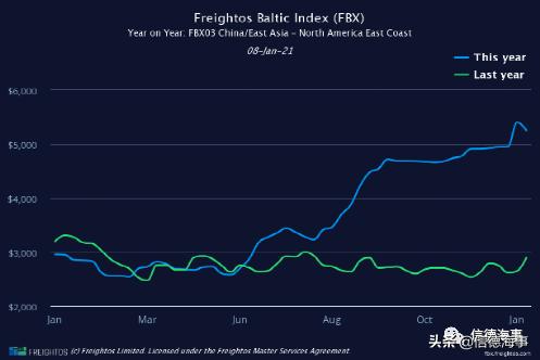 海运集装箱船运费大涨,海运集装箱运费价格大涨