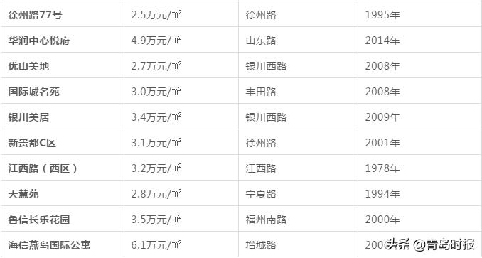 青岛最新各小区房价,青岛房价最新政策