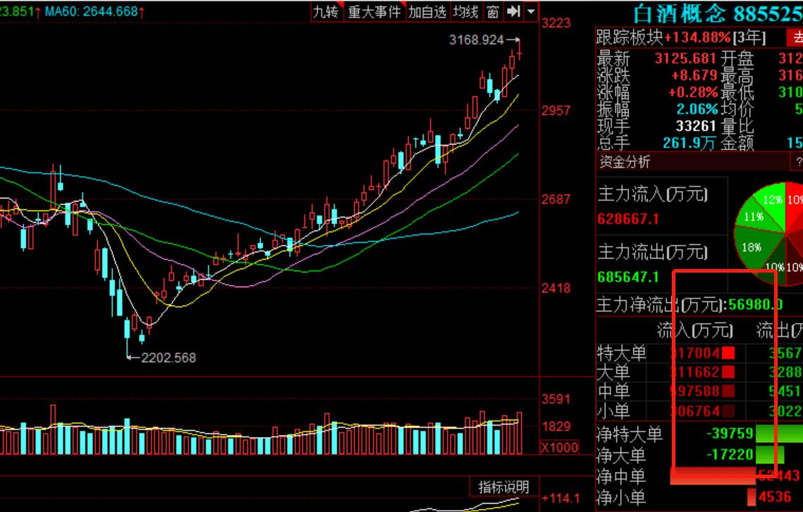 白酒板块基金今日操作,6.9基金最新分析