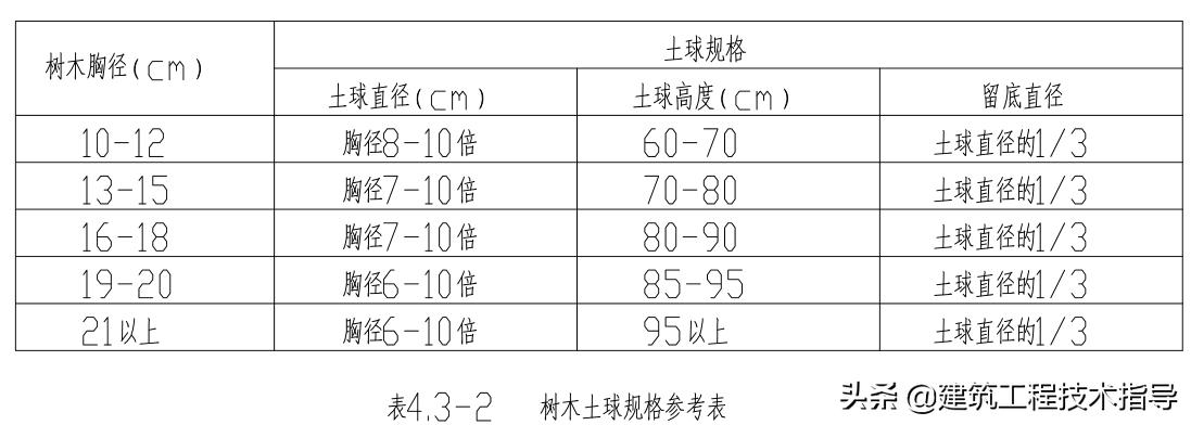 景观绿化提升项目施工技术方案,绿化种植施工方案范本