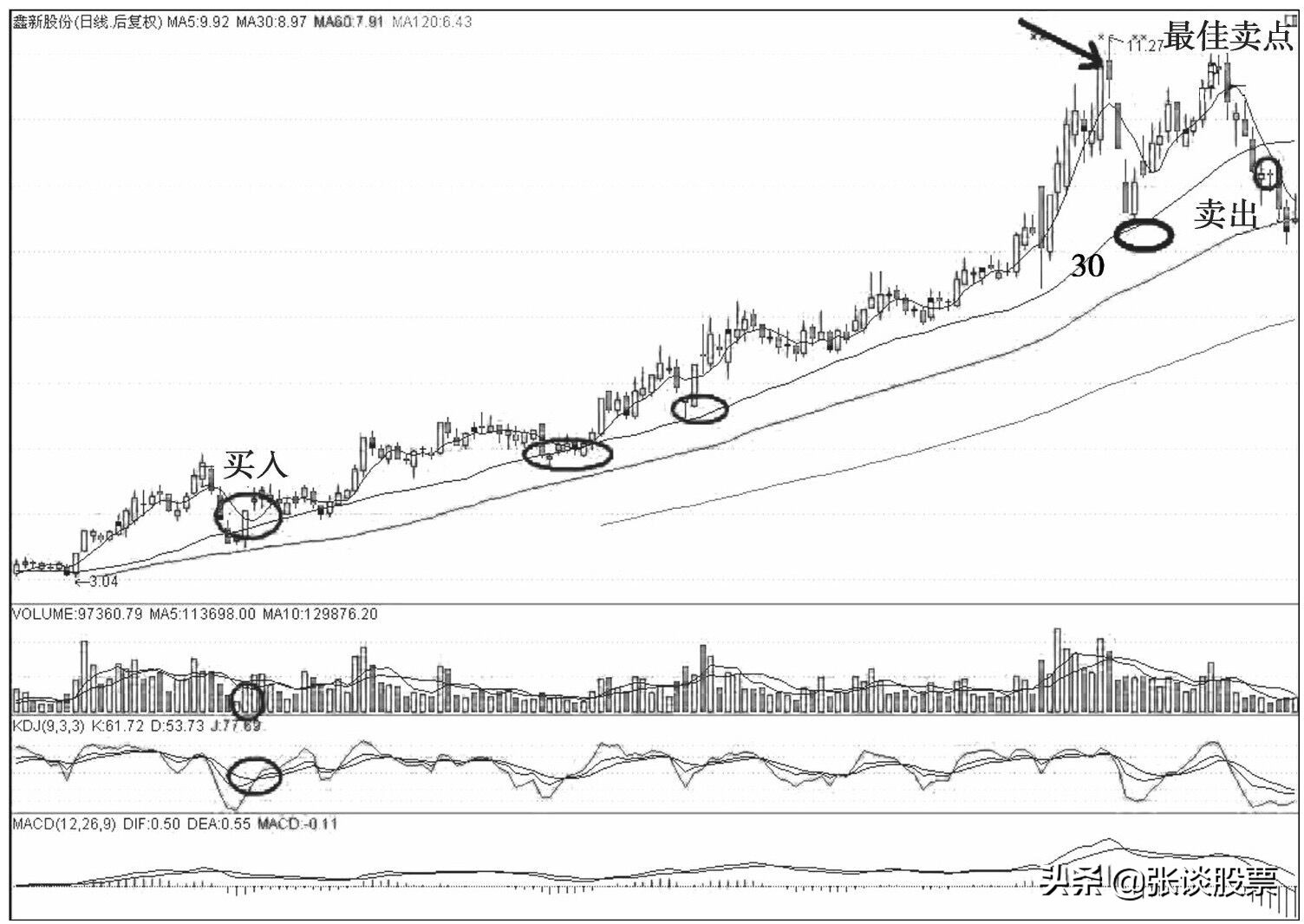 30日线生命线,30日线突破