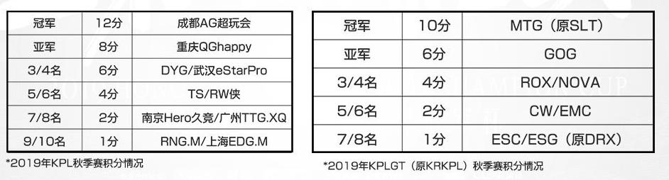 王者荣耀22年世界冠军杯赛程,王者荣耀2021世界冠军杯赛程积分