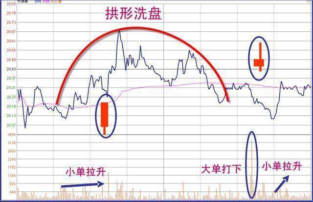 股票震仓和洗盘有什么区别,洗盘是做庄过程中的重要环节