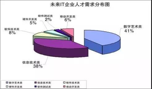 想进入IT行业，就来济南华育