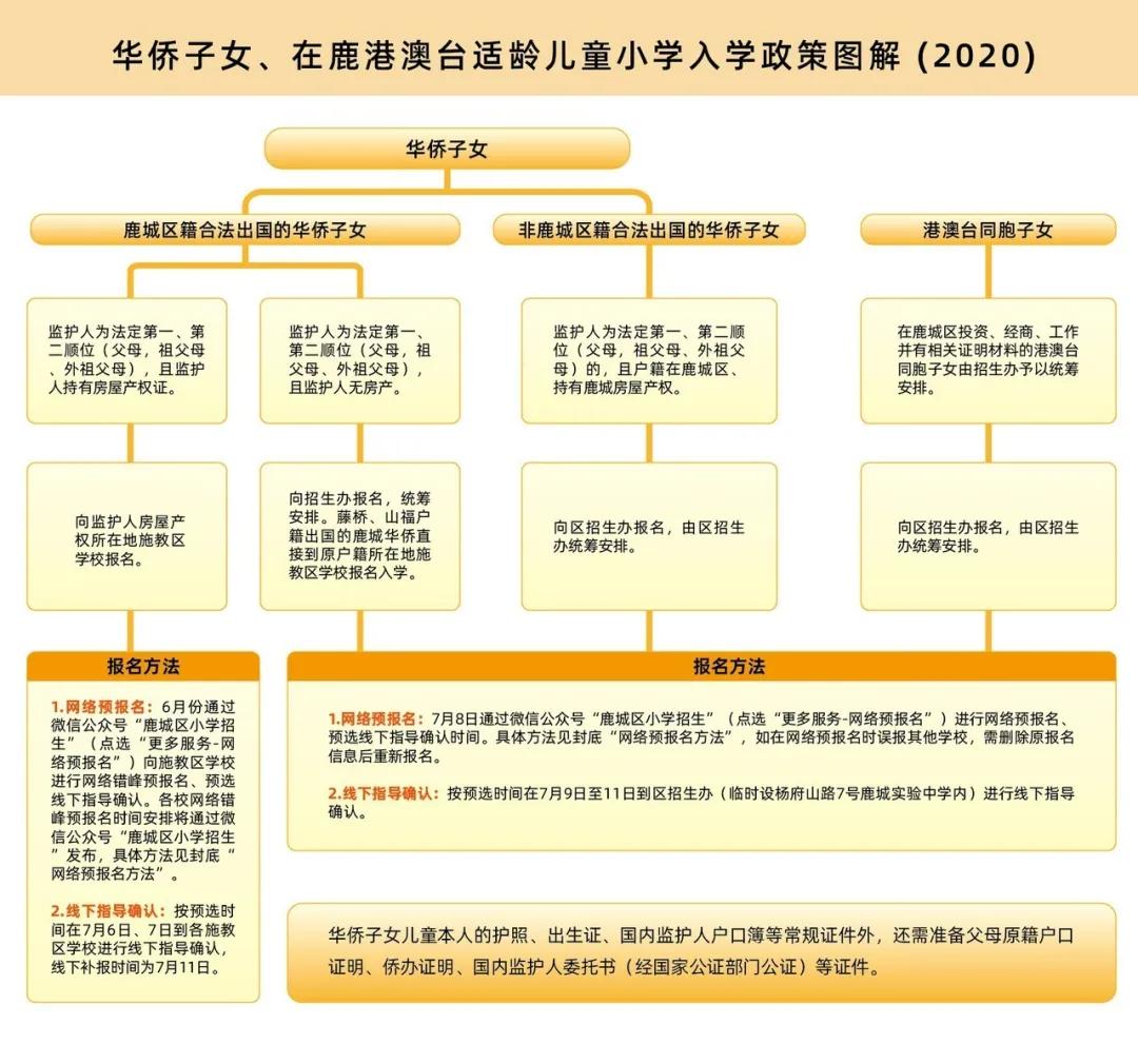 有较大变化!2020年温州鹿城小学招生政策发布
