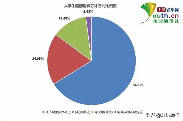 关于大学生双十一的消费情况调查,大学生双十一消费怎么办